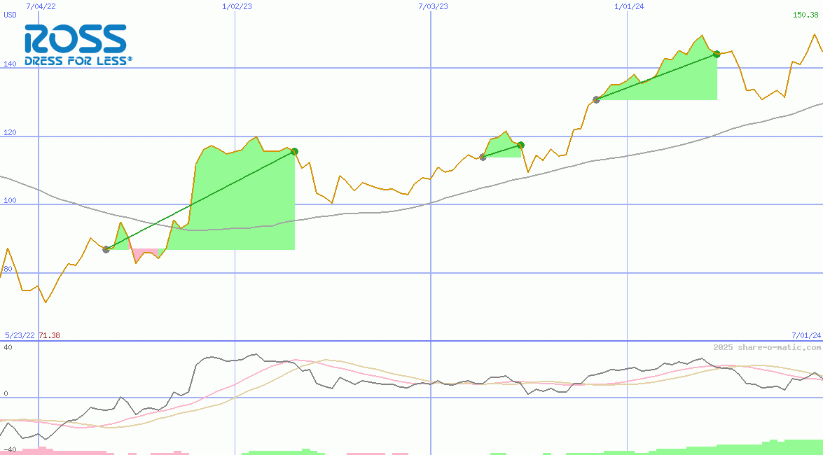 Ross Stores Inc