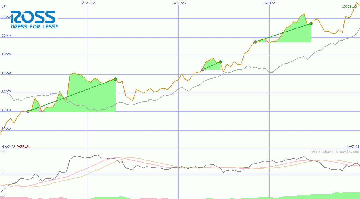 Ross Stores Inc