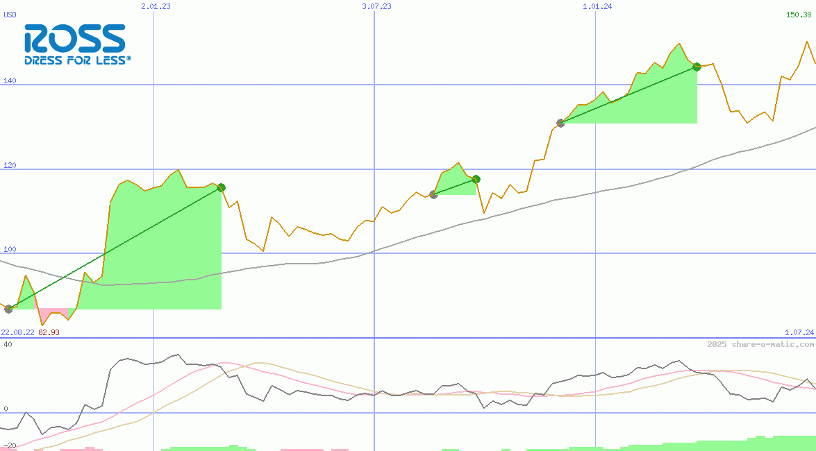 Ross Stores Inc