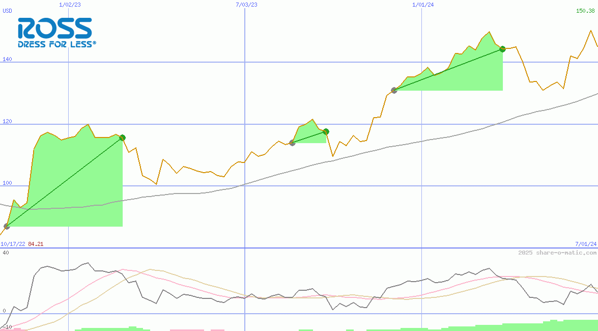 Ross Stores Inc