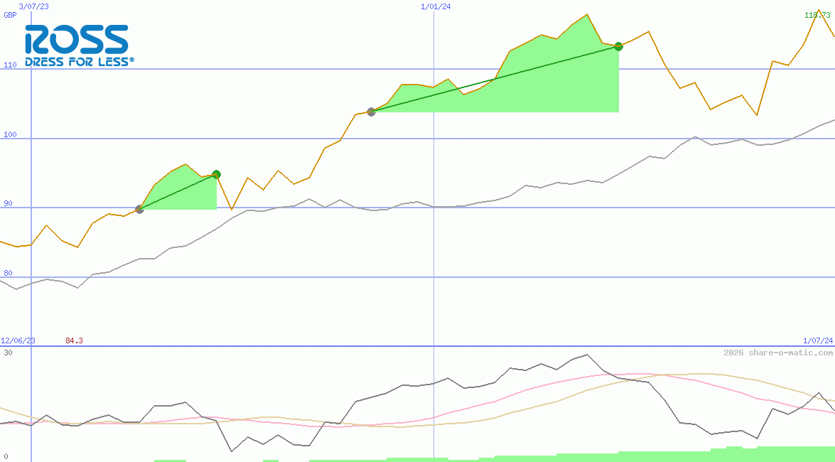 Ross Stores Inc
