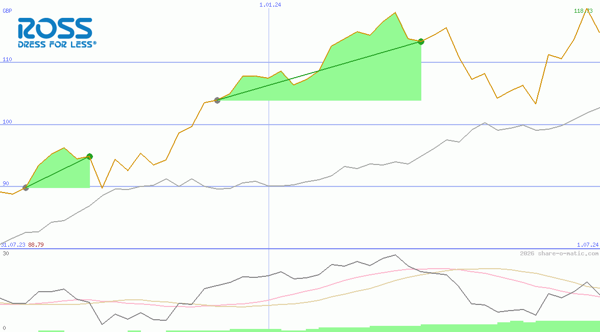 Ross Stores Inc