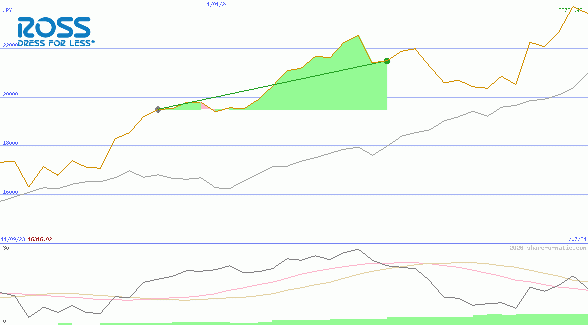 Ross Stores Inc