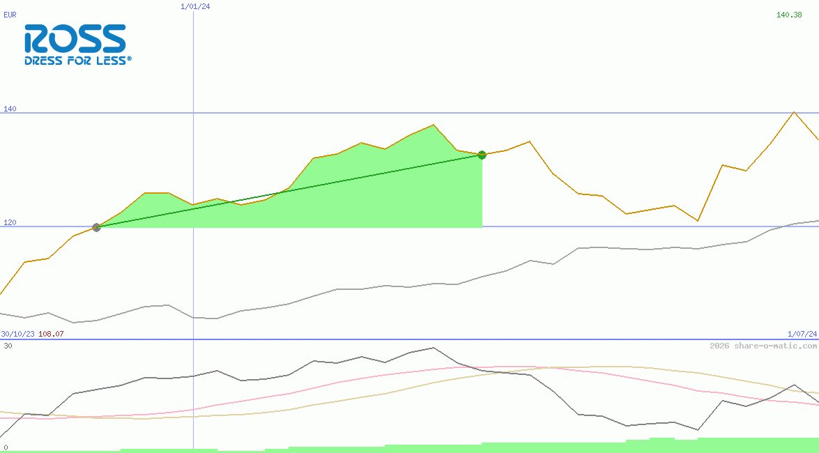 Ross Stores Inc