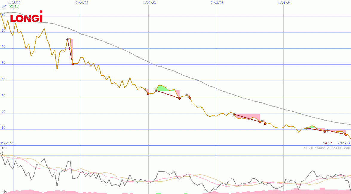 LONGi Green Energy Technology Co Ltd