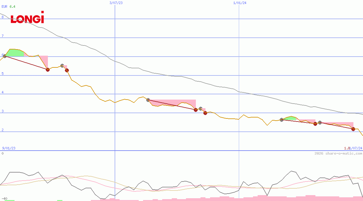 LONGi Green Energy Technology Co Ltd