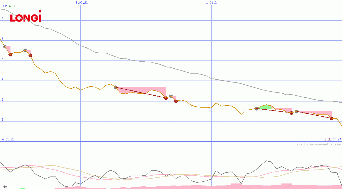 LONGi Green Energy Technology Co Ltd