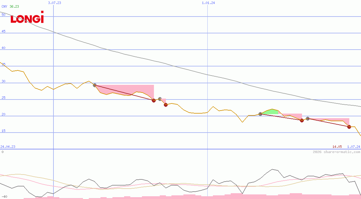 LONGi Green Energy Technology Co Ltd