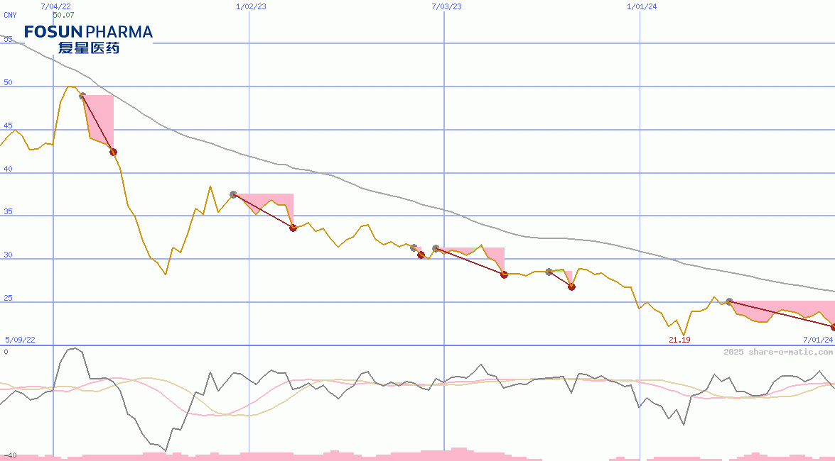 Shanghai Fosun Pharmaceutical Group Co Ltd