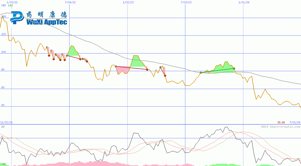 WuXi AppTec Co Ltd