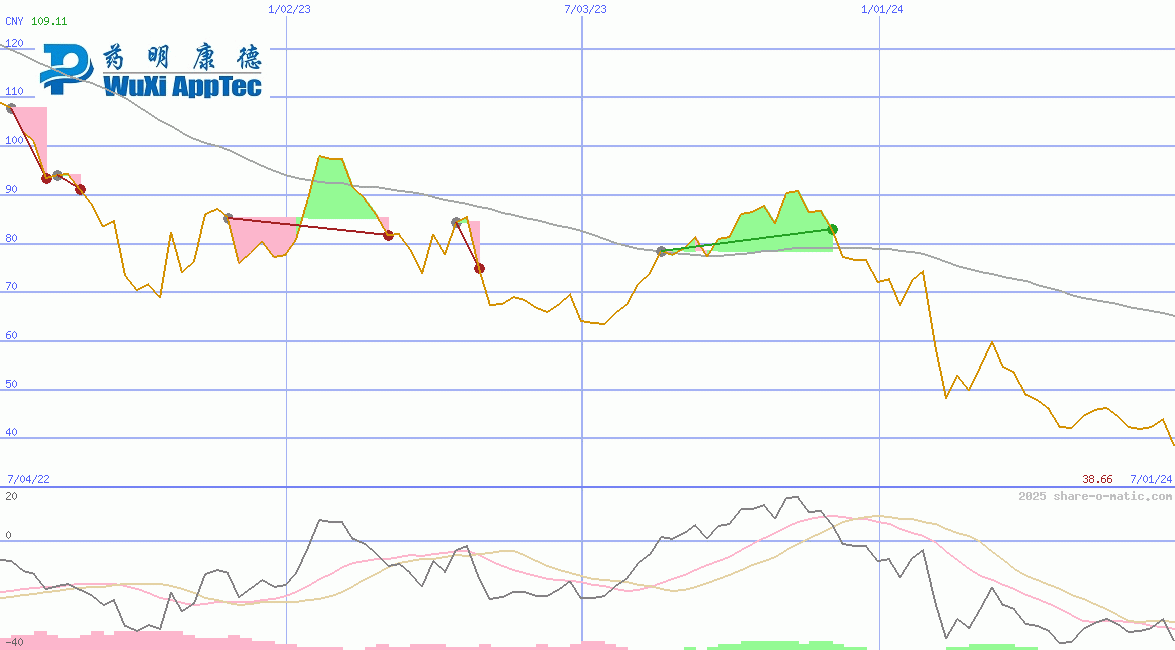 WuXi AppTec Co Ltd