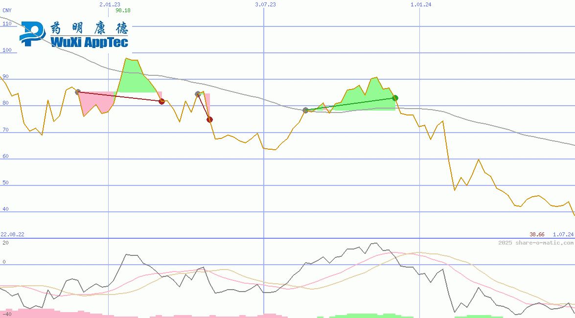 WuXi AppTec Co Ltd