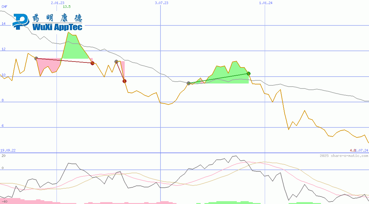 WuXi AppTec Co Ltd