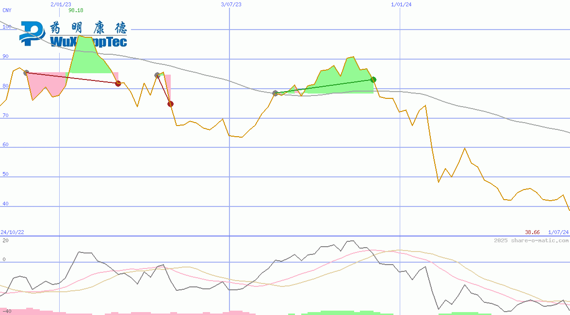 WuXi AppTec Co Ltd
