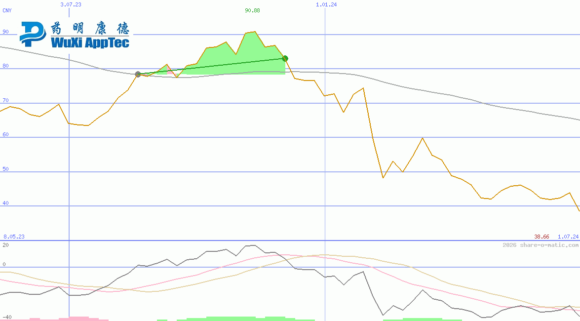 WuXi AppTec Co Ltd