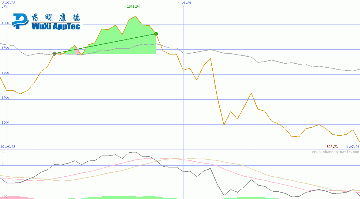 WuXi AppTec Co Ltd