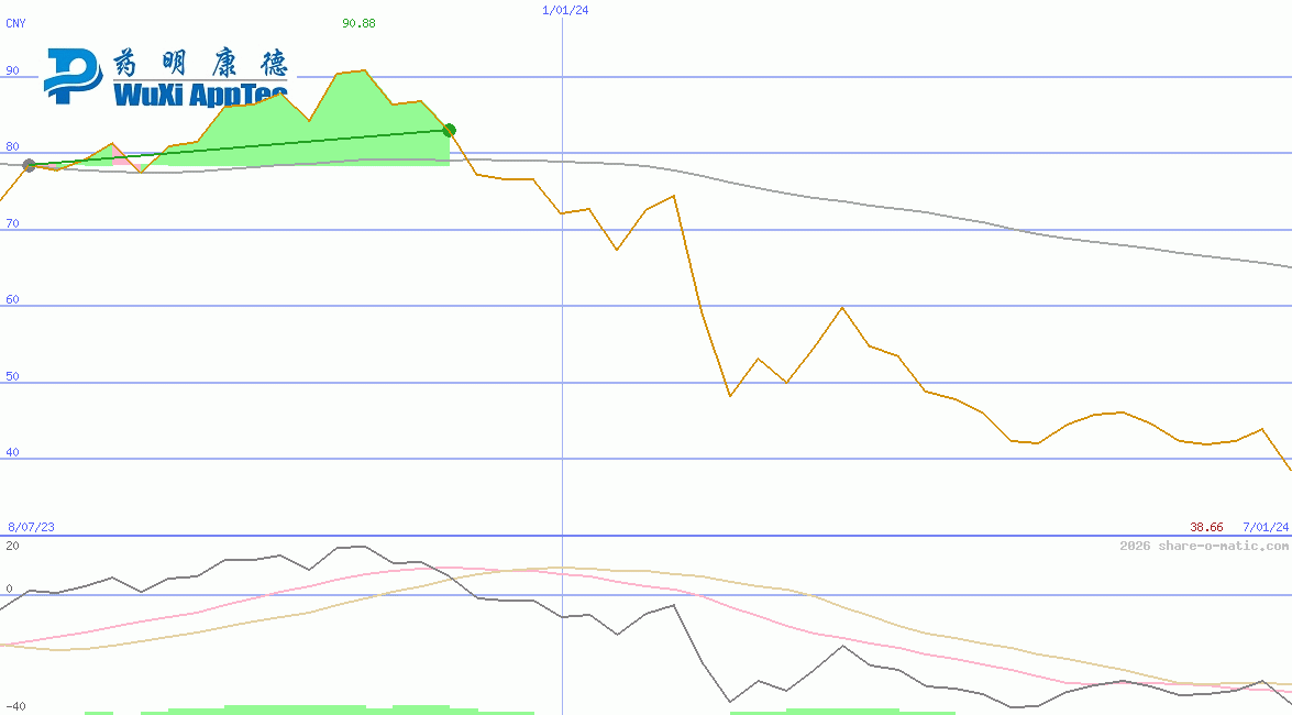WuXi AppTec Co Ltd