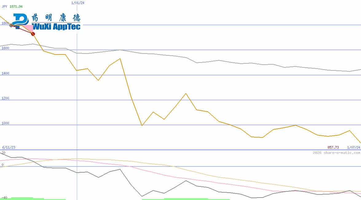 WuXi AppTec Co Ltd
