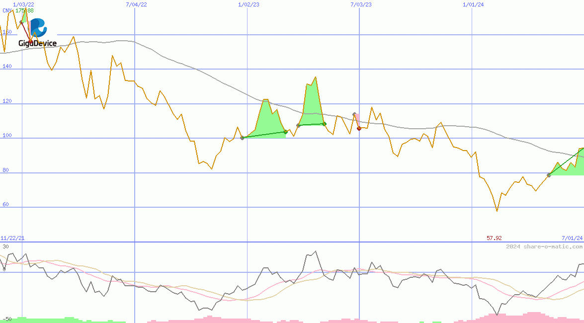 GigaDevice Semiconductor Inc