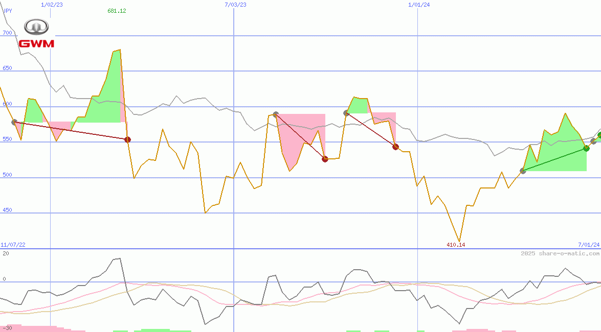 Great Wall Motor Co Ltd