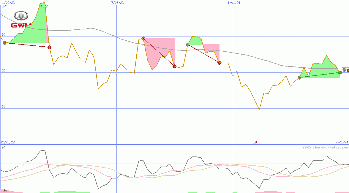 Great Wall Motor Co Ltd