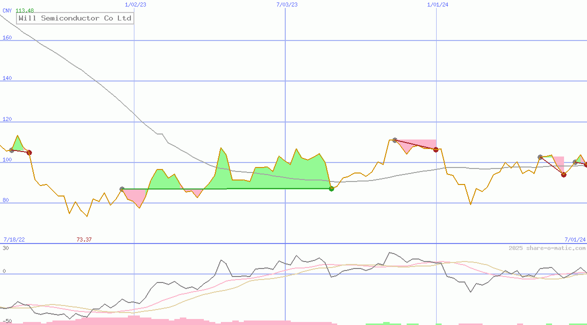 Will Semiconductor Co Ltd