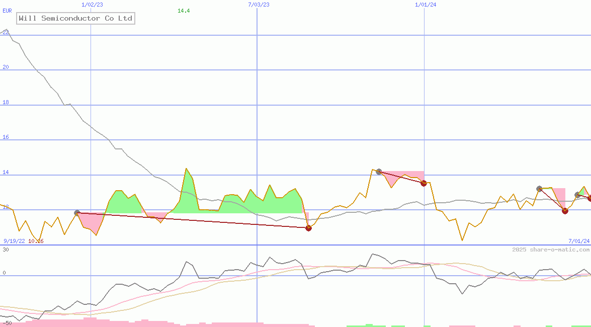 Will Semiconductor Co Ltd