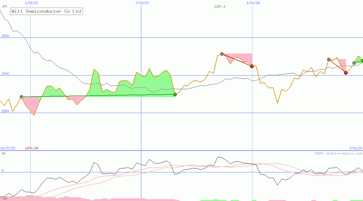 Will Semiconductor Co Ltd