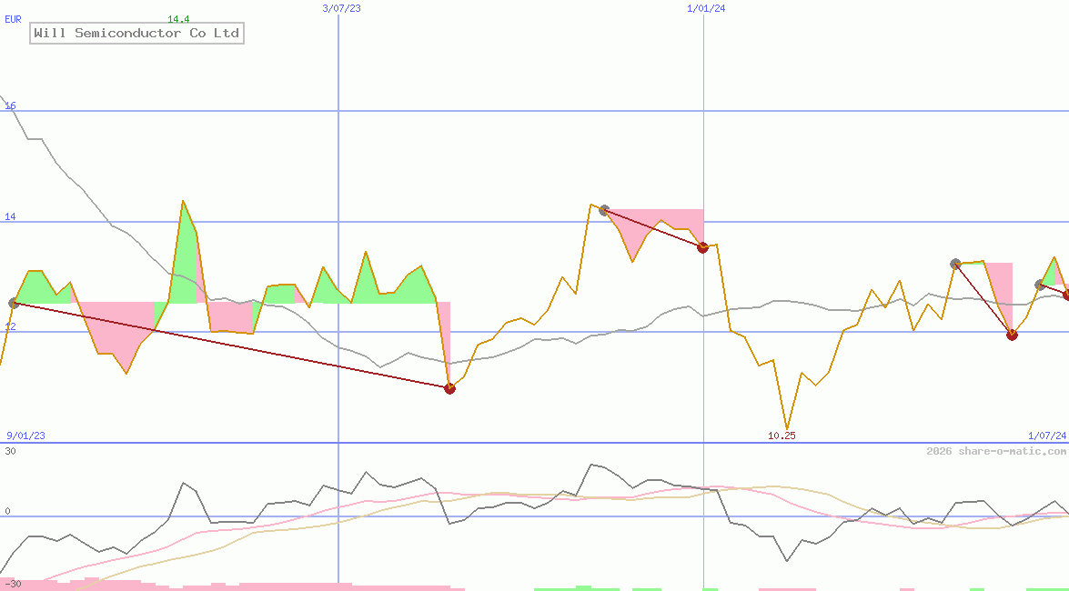 Will Semiconductor Co Ltd