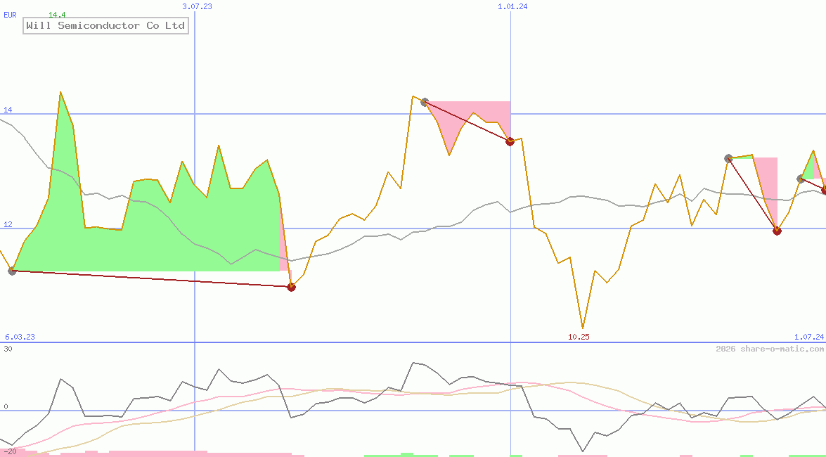 Will Semiconductor Co Ltd