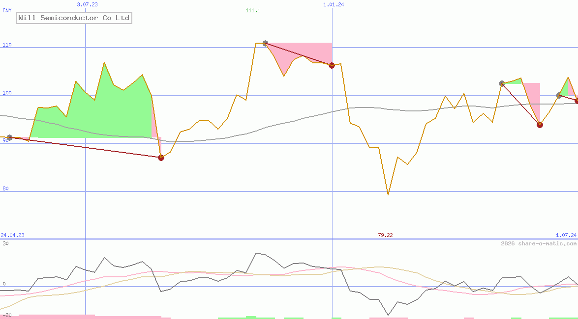Will Semiconductor Co Ltd