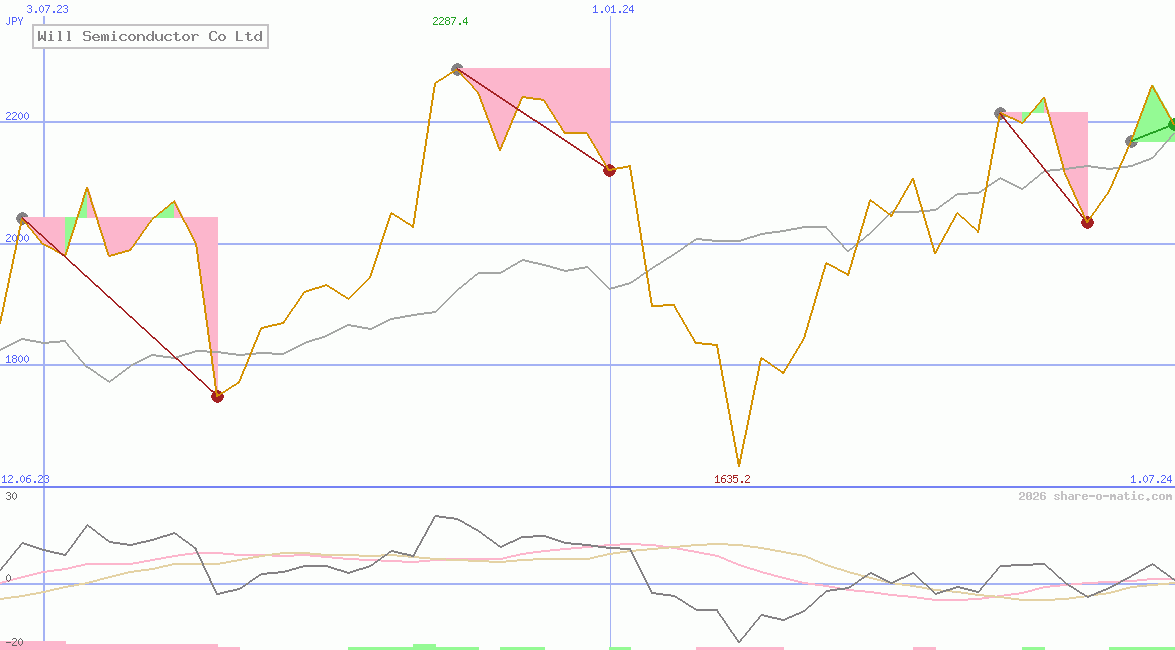 Will Semiconductor Co Ltd