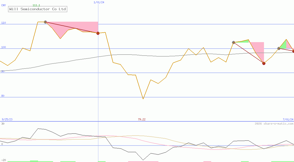 Will Semiconductor Co Ltd