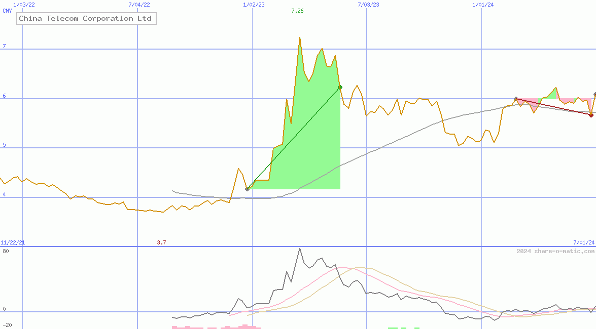 China Telecom Corporation Ltd