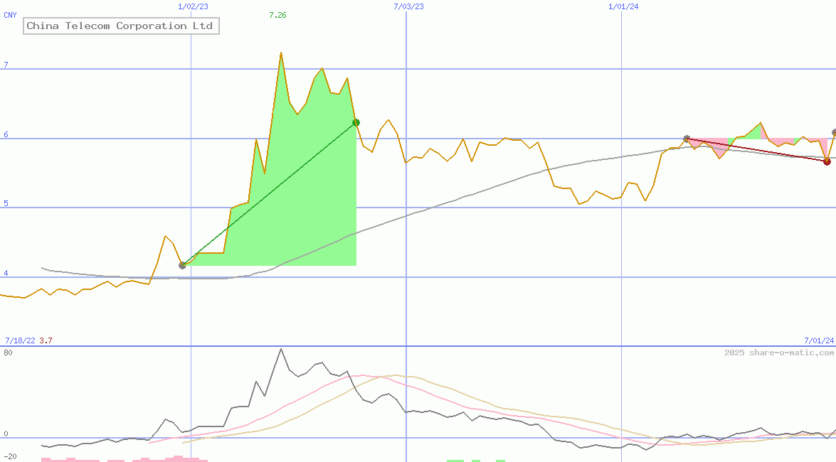 China Telecom Corporation Ltd