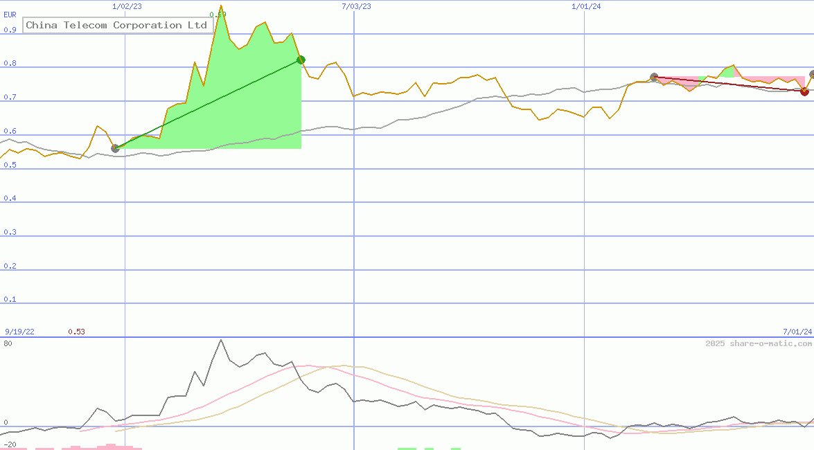 China Telecom Corporation Ltd