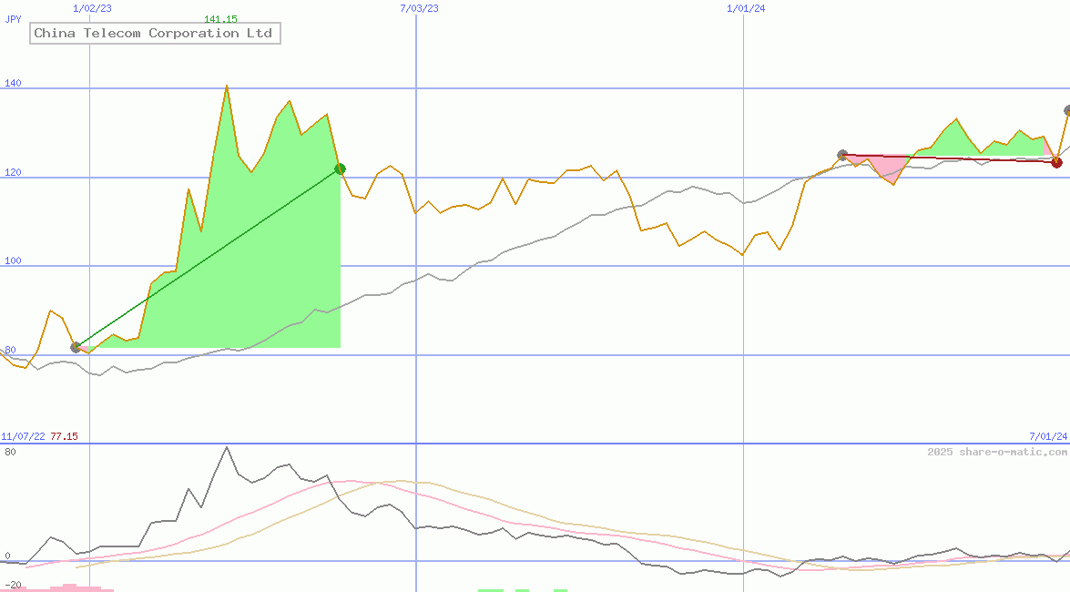 China Telecom Corporation Ltd