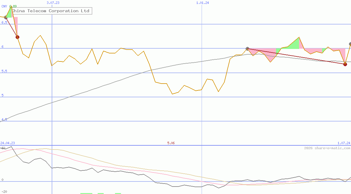 China Telecom Corporation Ltd