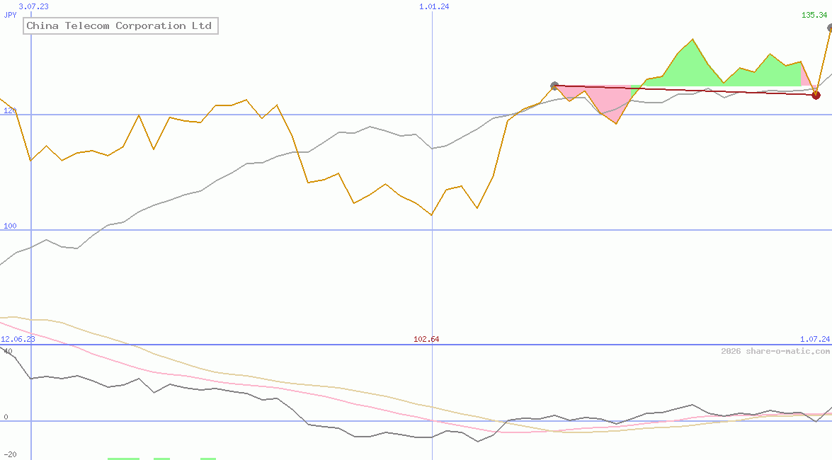 China Telecom Corporation Ltd