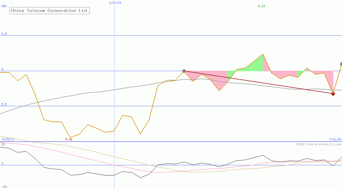 China Telecom Corporation Ltd