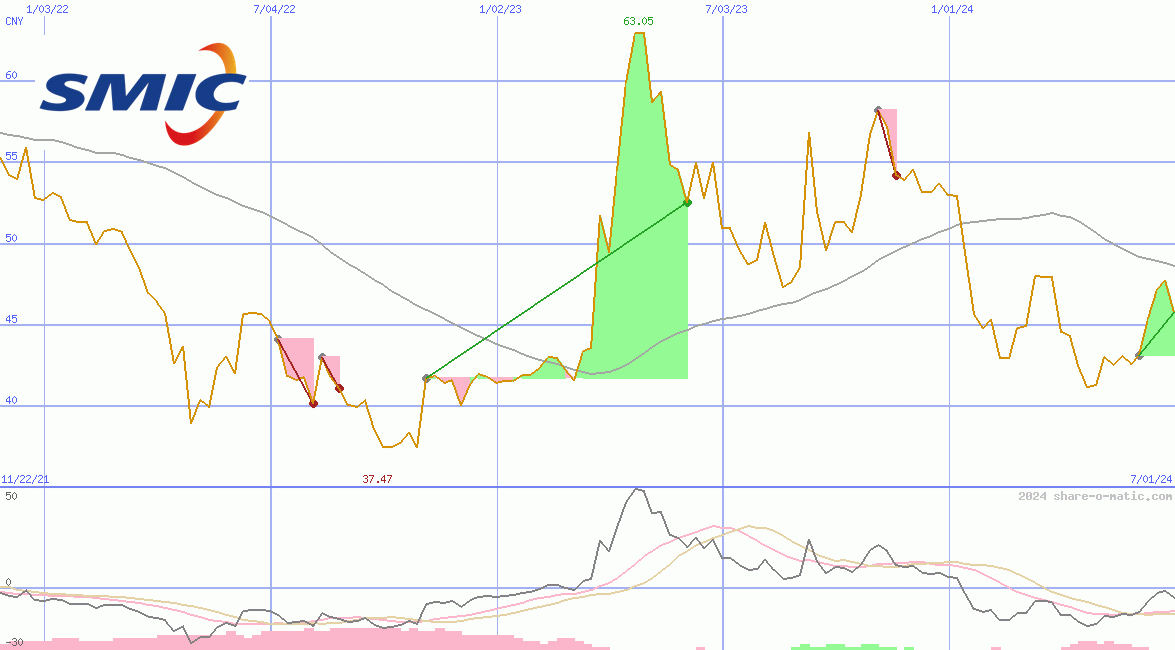 Semiconductor Manufacturing International Corp