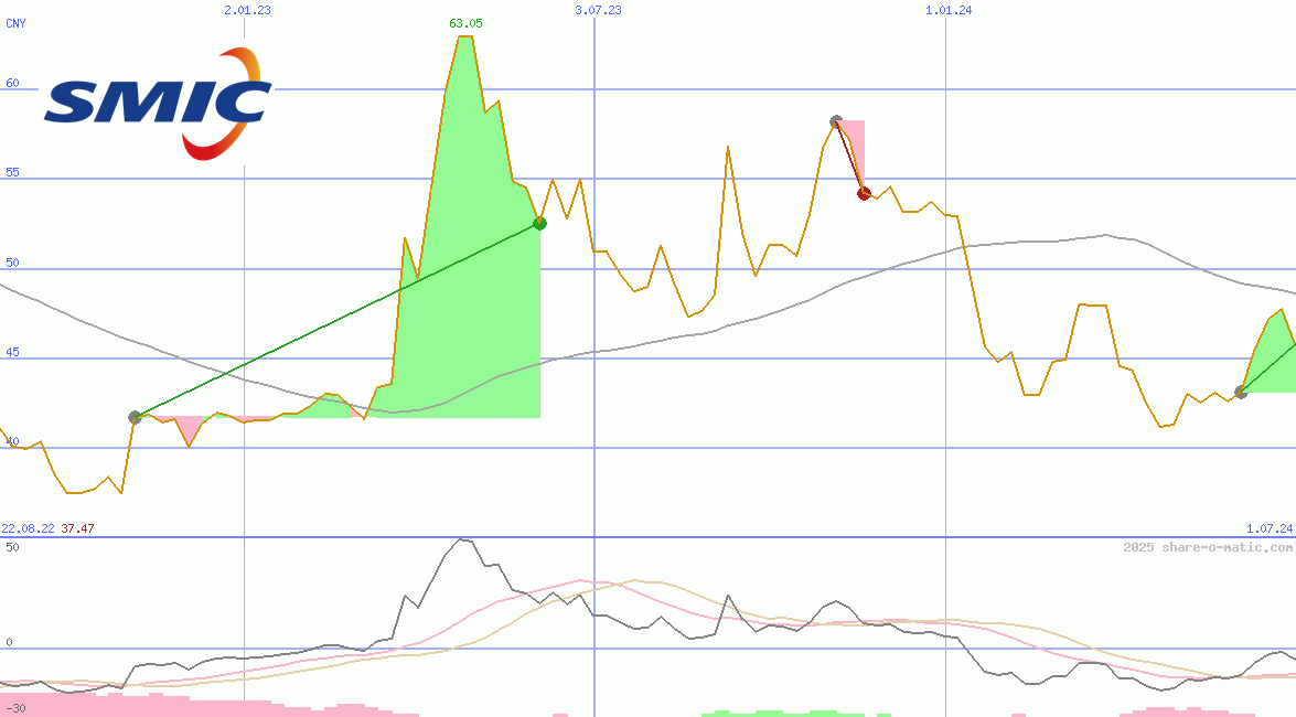 Semiconductor Manufacturing International Corp