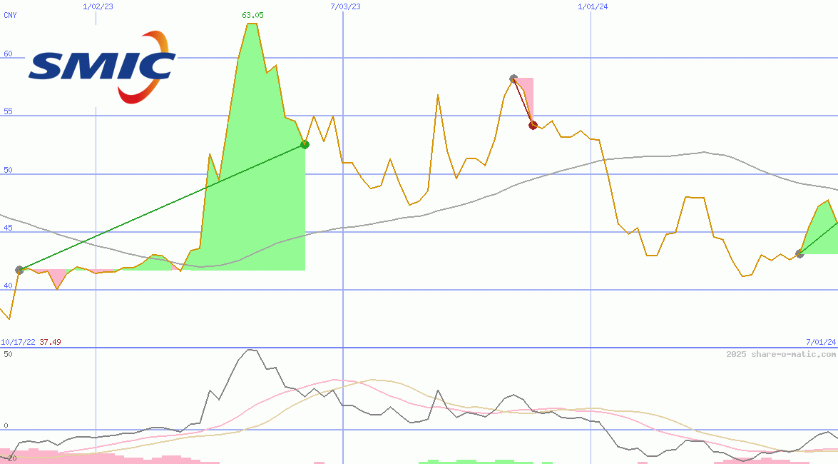 Semiconductor Manufacturing International Corp