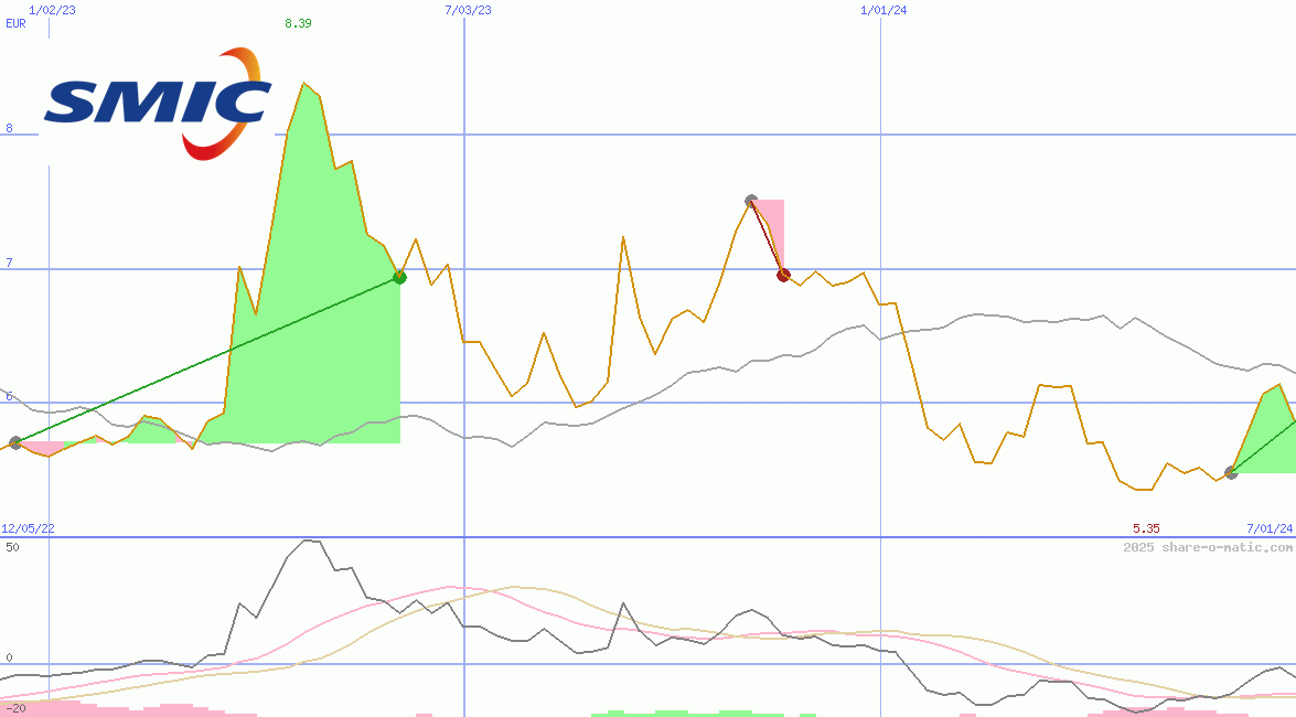 Semiconductor Manufacturing International Corp