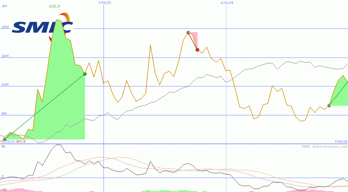 Semiconductor Manufacturing International Corp