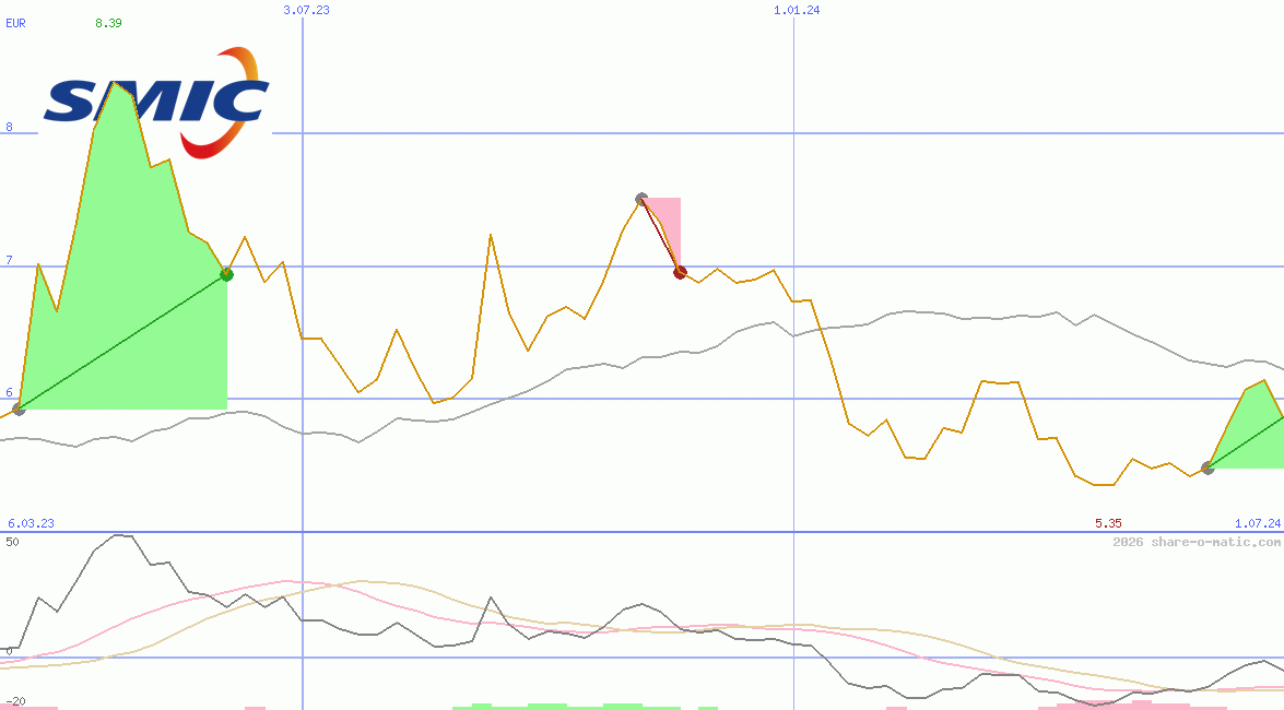 Semiconductor Manufacturing International Corp