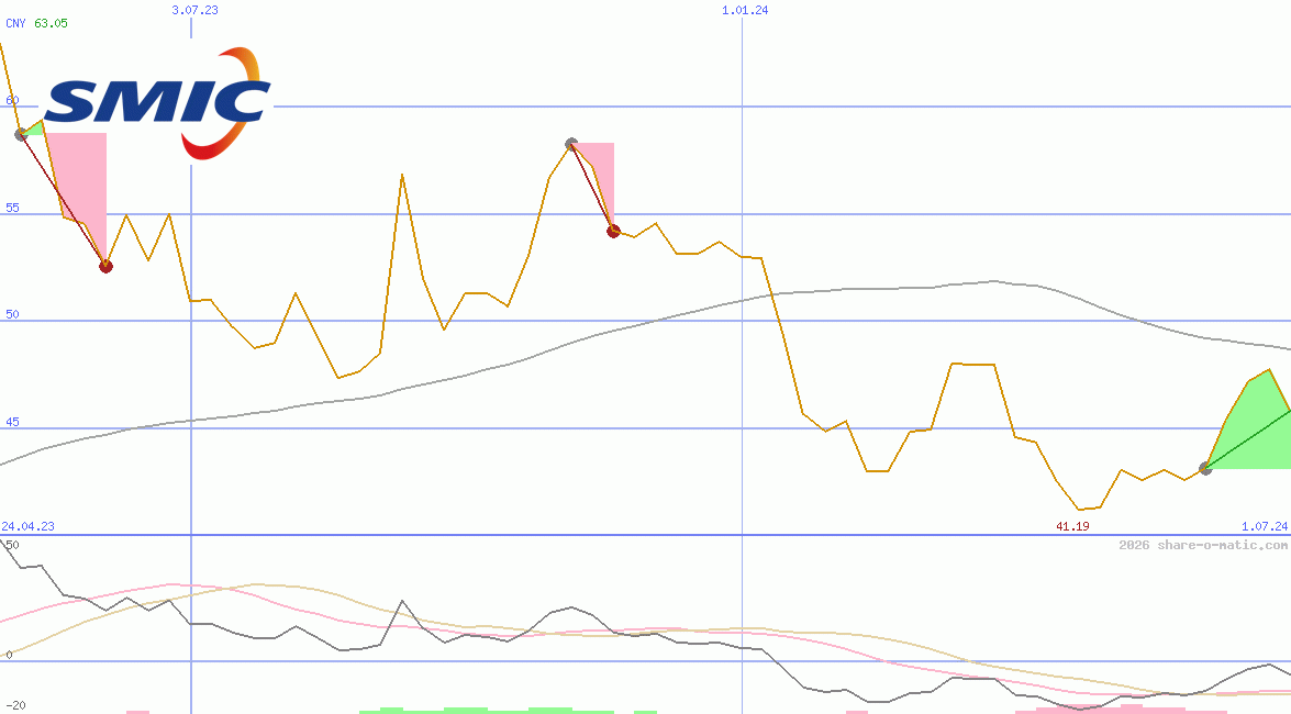 Semiconductor Manufacturing International Corp