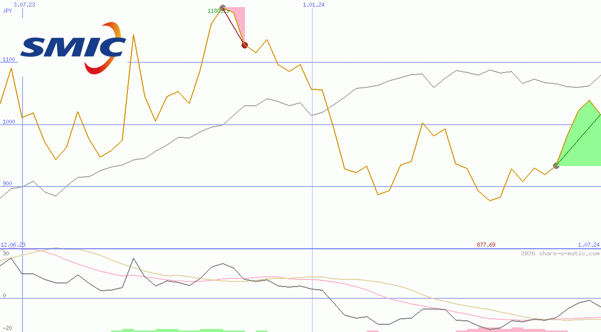 Semiconductor Manufacturing International Corp