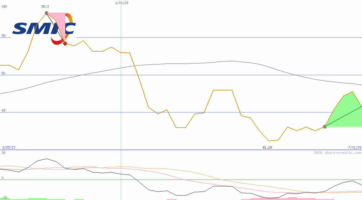Semiconductor Manufacturing International Corp