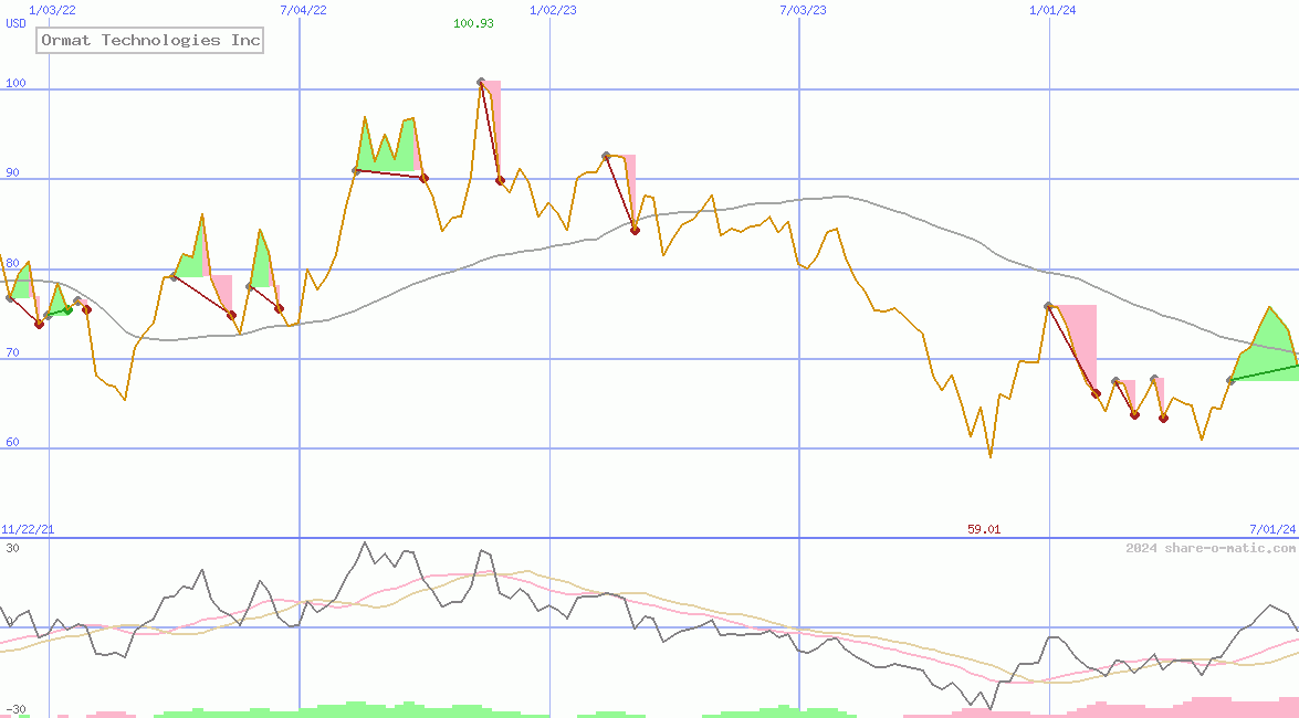 Ormat Technologies Inc